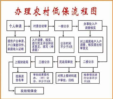 广东省低保怎样年审啊,广东省低保年审流程详解