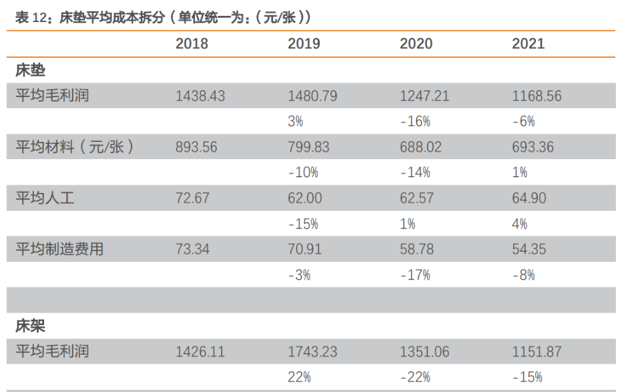 科技睡眠床上用品的成本,科技睡眠床上用品的成本分析