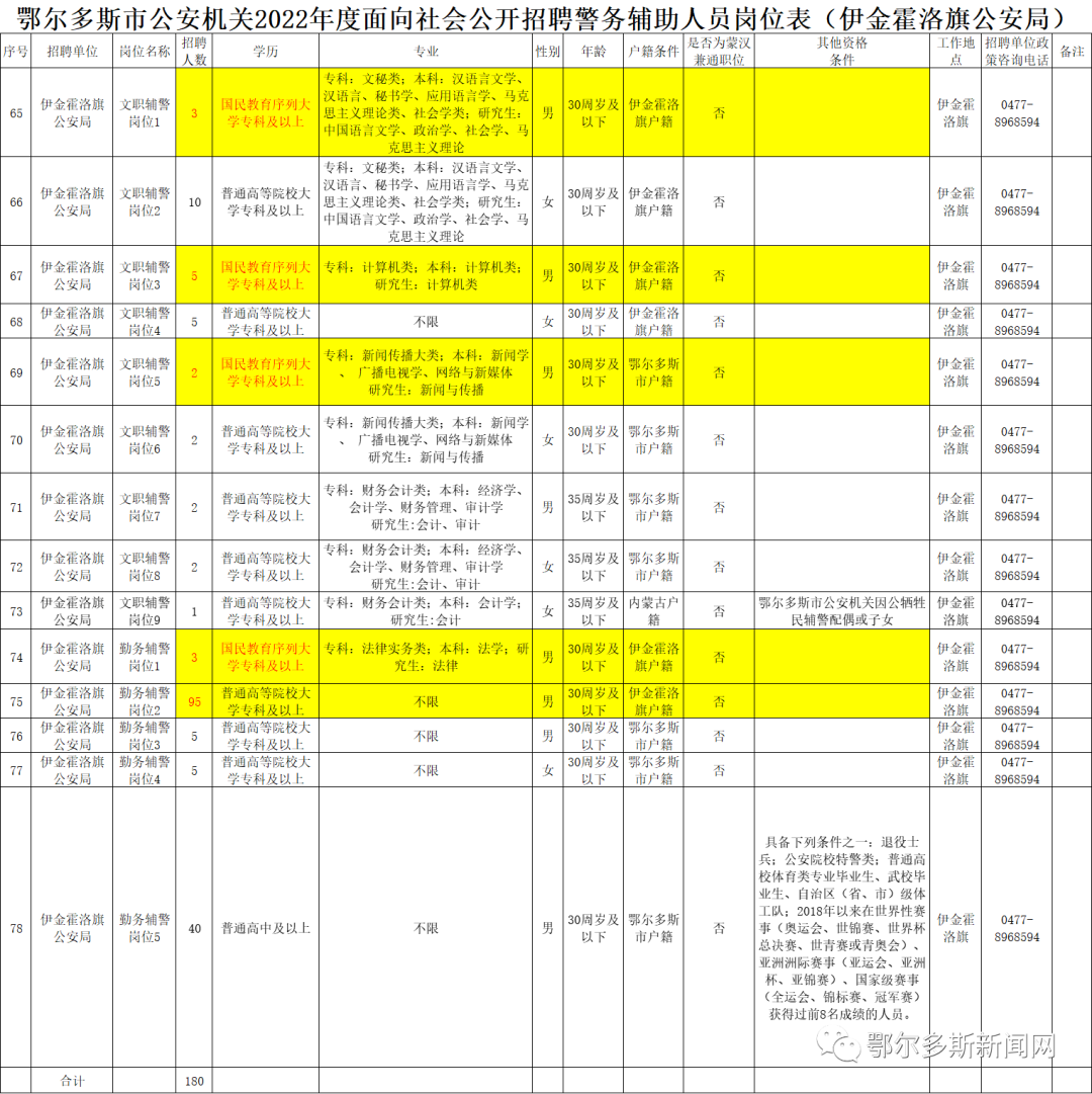 东胜区公安局最新招聘信息,东胜区公安局最新招聘信息公告